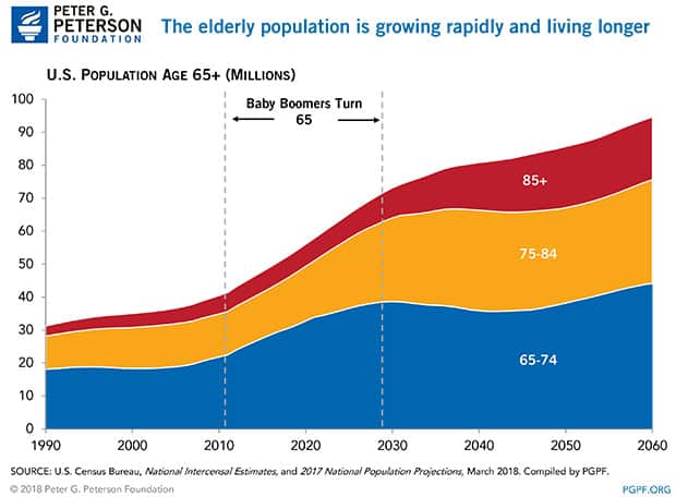 The elderly population is growing