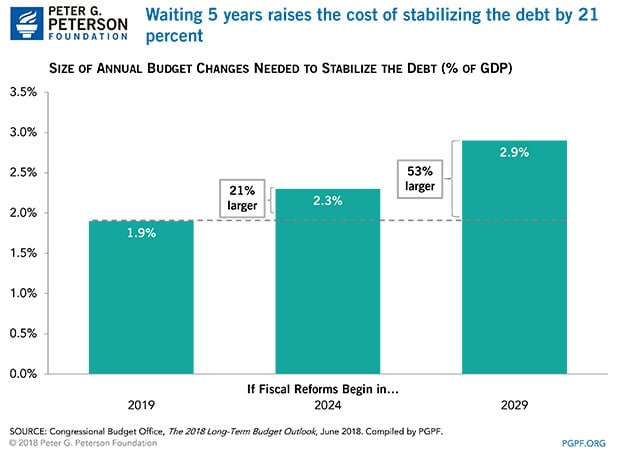 Waiting five years raises the cost of stabilizing the debt by 21%