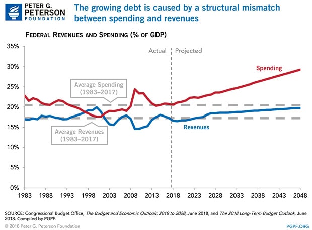 The growing debt is caused by a structural mismatch between spending and revenues