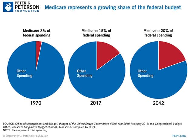 Medicare represents a growing share of the federal budget