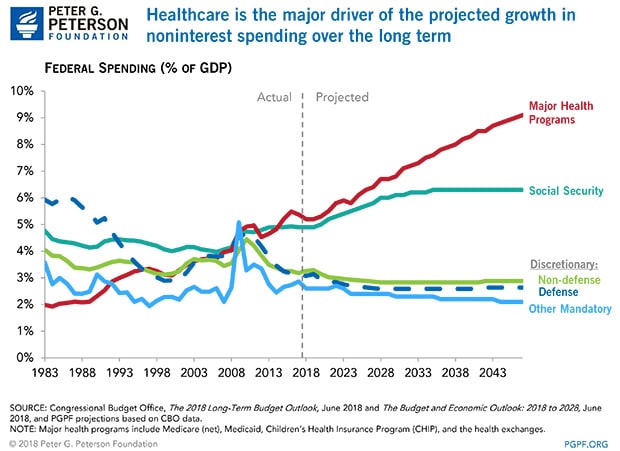 Healthcare is a major driver of the debt