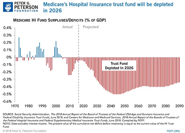 Medicare's Hospital Insurance will start running deficits in 2022 and its trust fund will be depleted in 2029