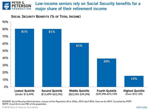 Low income seniors rely on Social Security