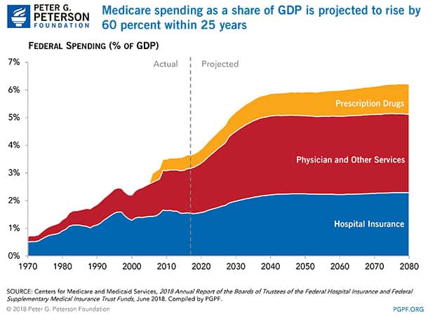 Medicare spending as a share of GDP is projected to rise by 60 percent within 25 years