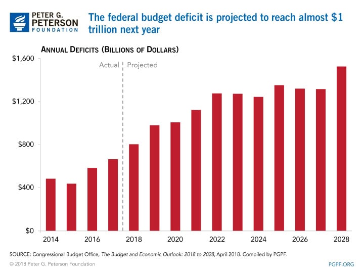 The federal deficit is projected to reach almost $1 trillion next year