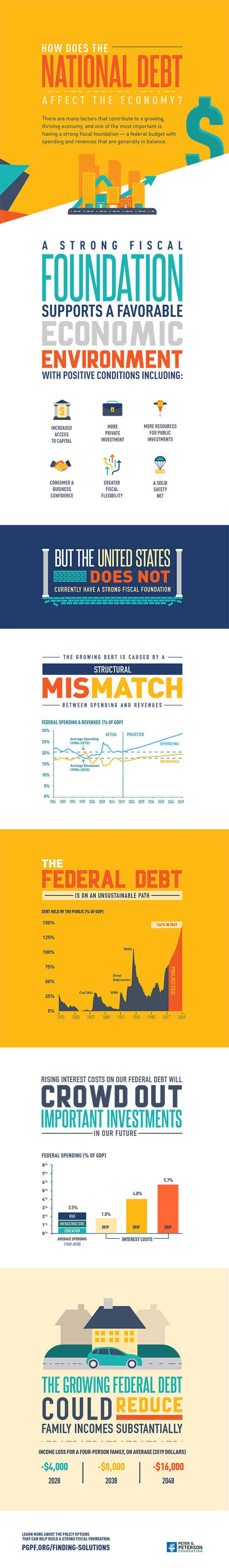 Infographic: How Does the National Debt Affect the Economy?