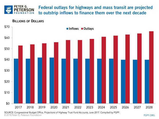 Federal outlays for mass transit and highways are projected to outstrip inflows