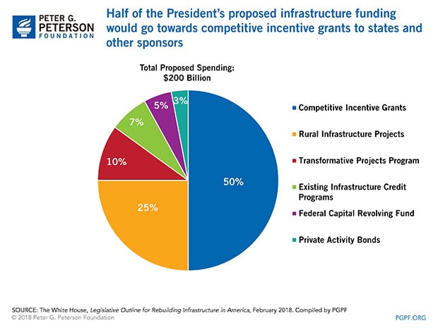 Half of President Trump's proposed infrastructure funding would go towards competitive incentive grants