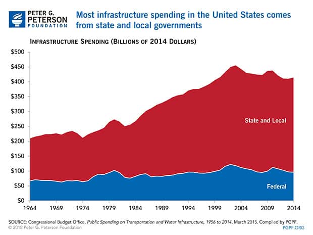 Most infrastructure spending in the United States comes from stated and local governments