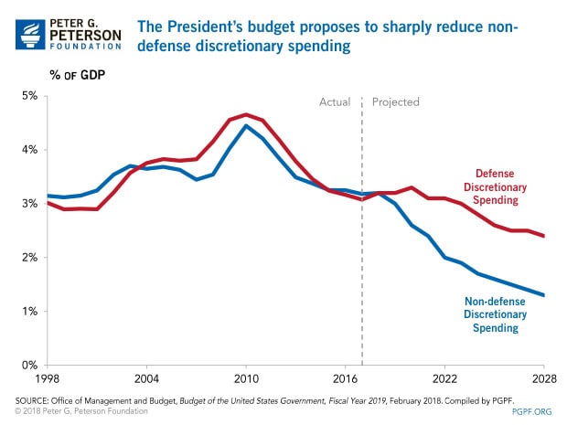 The President's budget proposes to sharply reduce non-defense discretionary spending