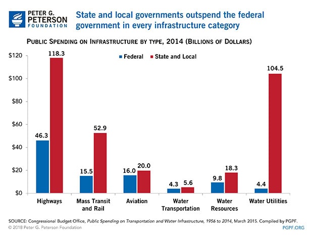 State and local governments outspend the federal government in every infrastructure category.