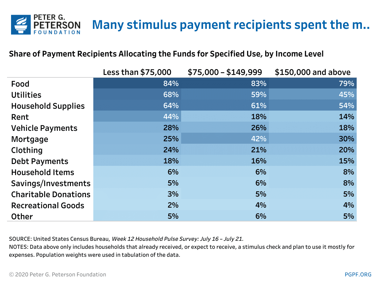 Many stimulus payment recipients spent the money on food and utilities