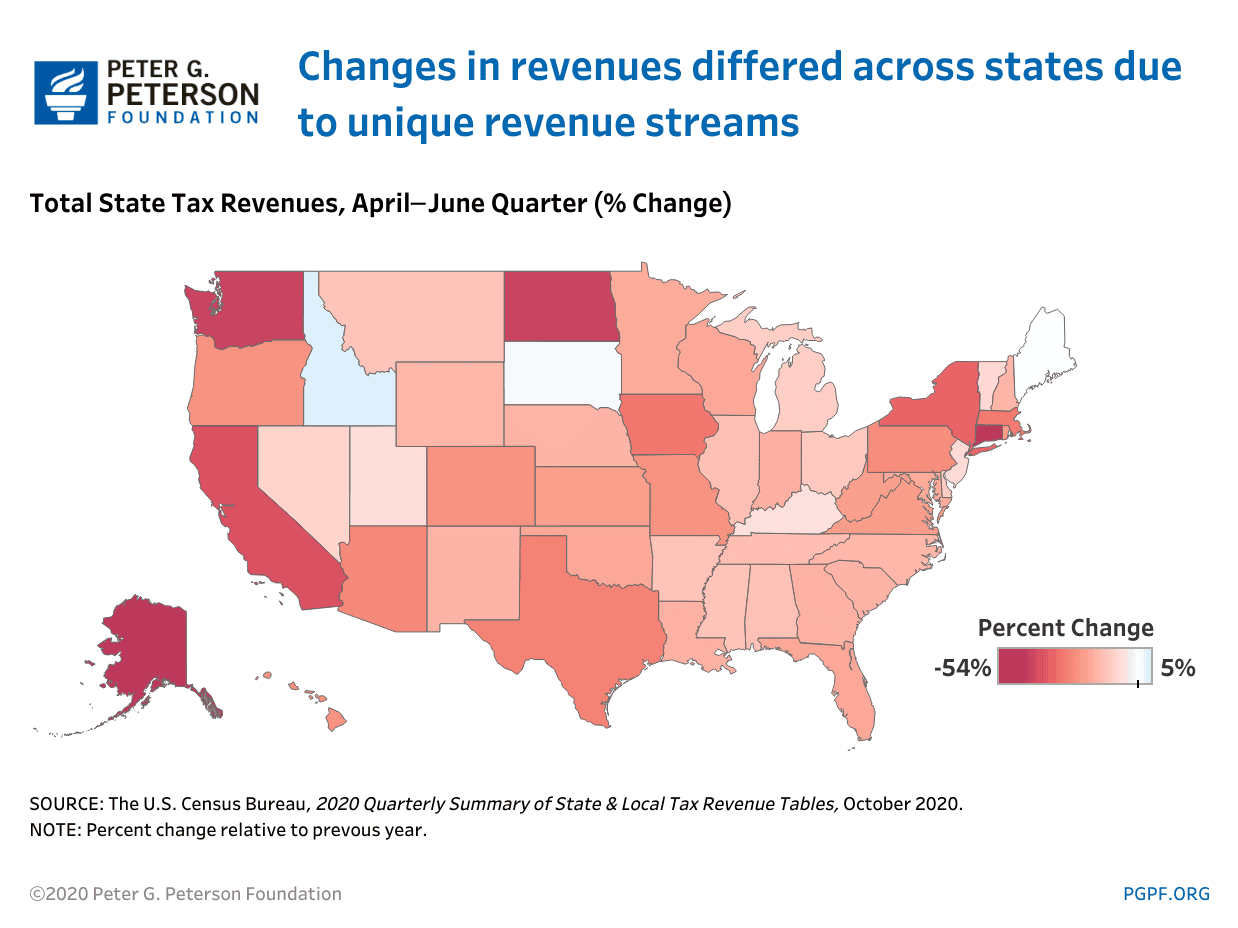 Changes in revenues varied across states