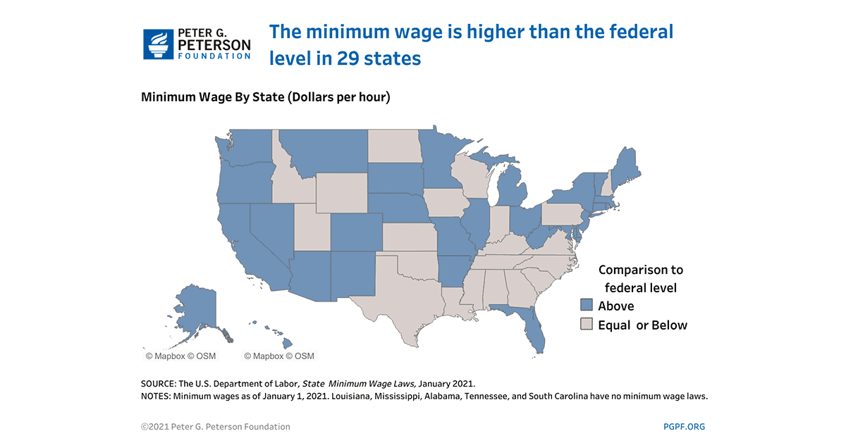 The minimum wage is higher than the federal level in 29 states