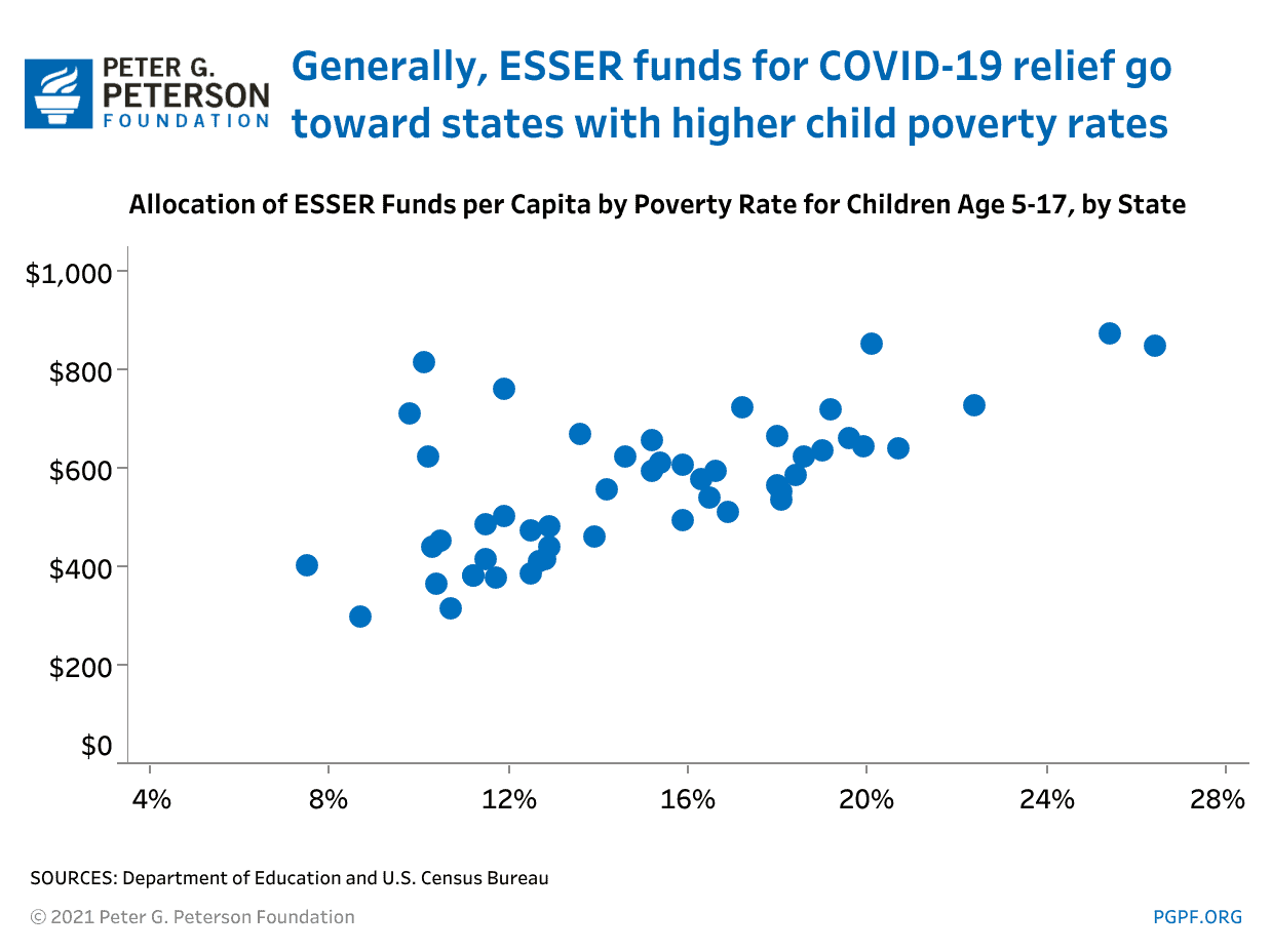 Generally, ESSER funds go to states with higher child poverty rates