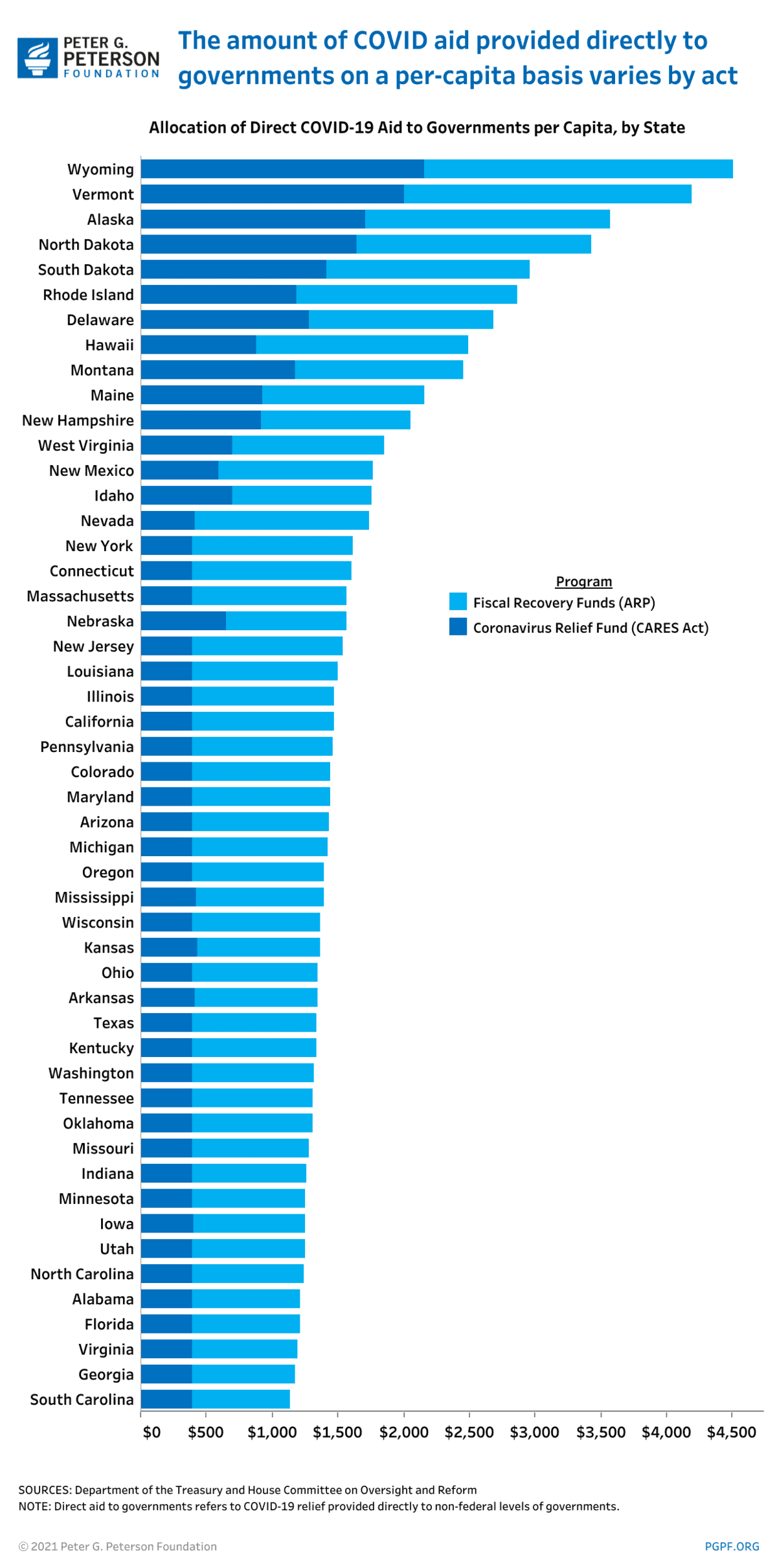 The amount of per capita COVID relief varies by act