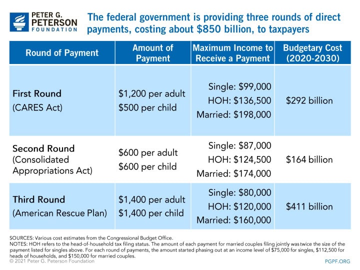 The federal government is providing three rounds of direct payments, costing about $850 billion, to taxpayers