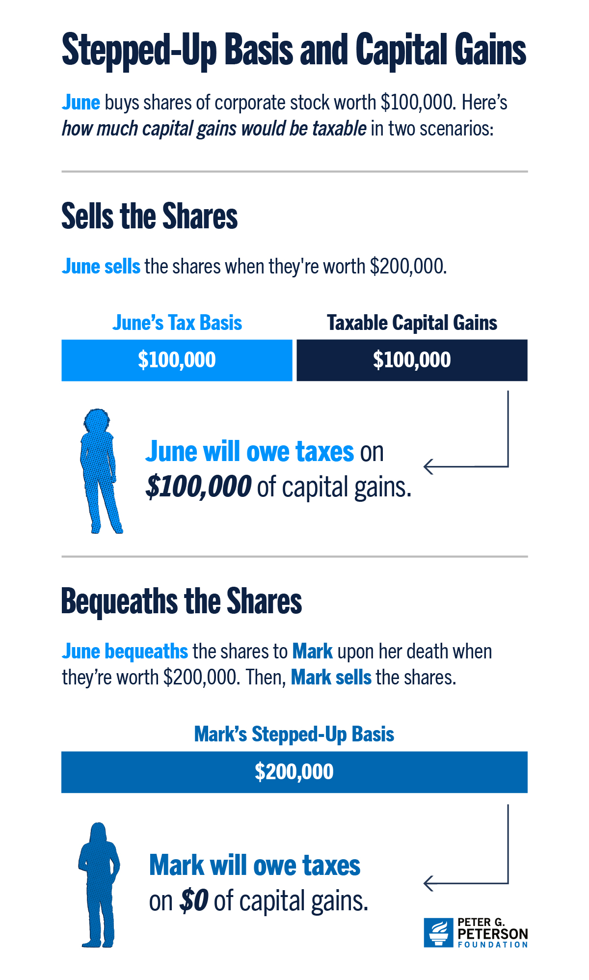 Stepped-Up Basis and Capital Gains