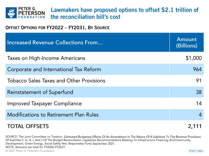 Lawmakers have proposed options to offset $2.1 trillion of the reconciliation bill's cost