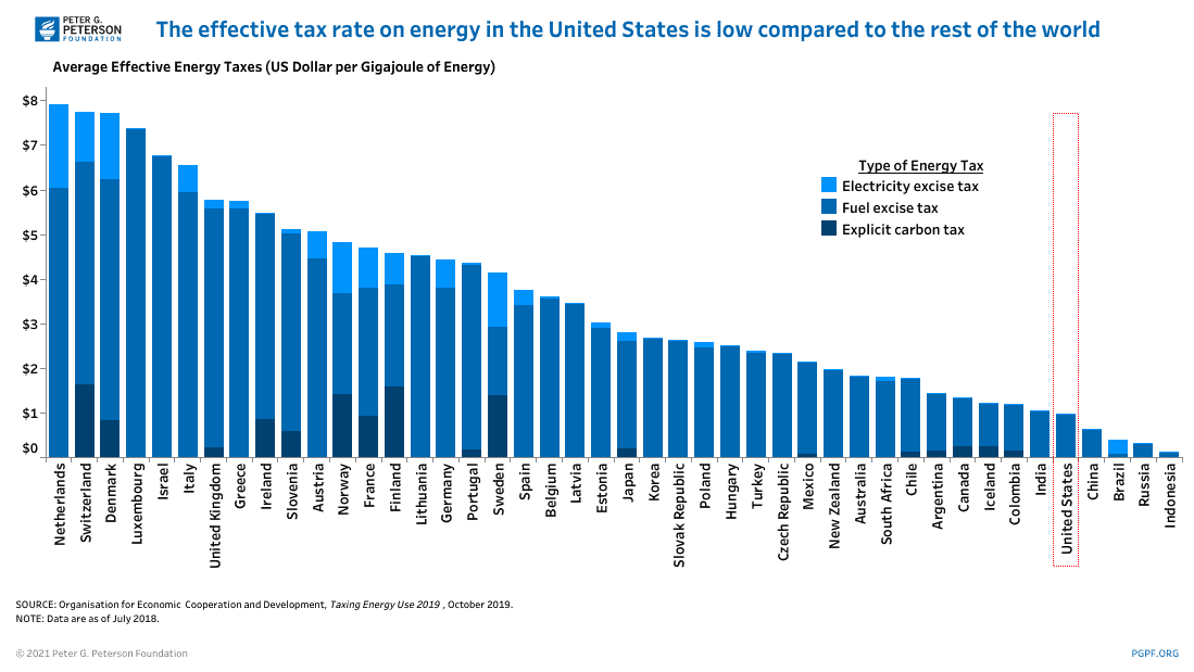 The effective rate on energy taxes in the U.S. are low compared to most countries