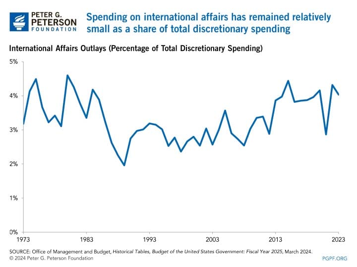 Spending-on-international-affairs-has-remained-relatively-small-as-a-share-of-total-discretionary-spending