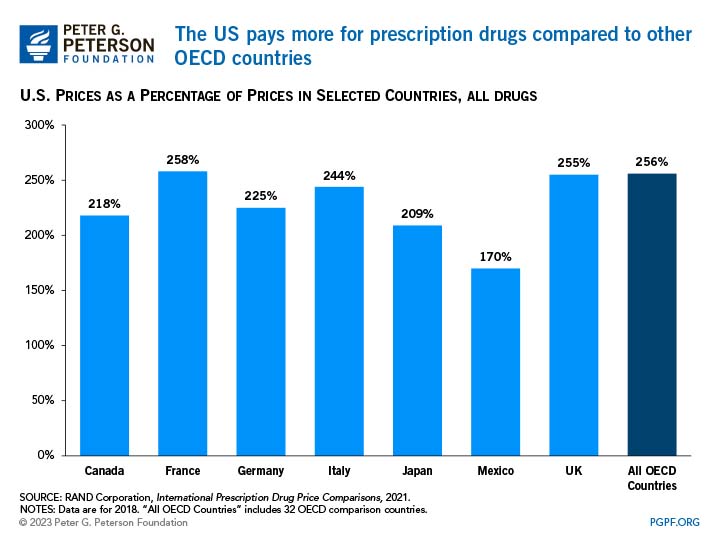 The U.S. pays more for prescription drugs than any other OECD country