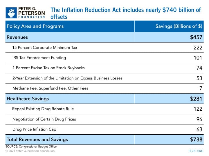 Offsets in the Inflation Reduction Act