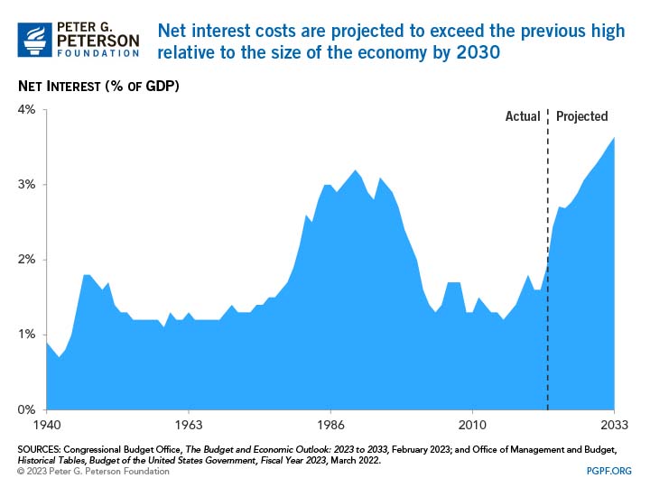 Net interest costs are projected to exceed the previous high relative to the size of the economy by 2030