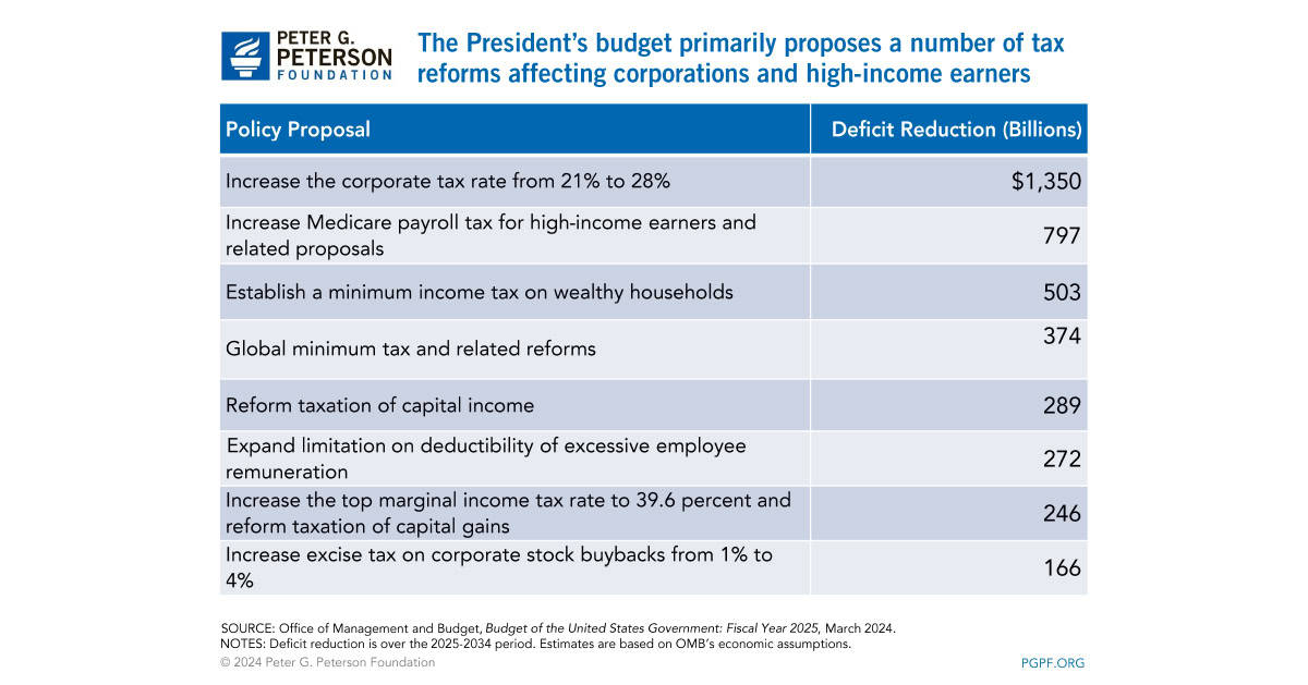 The President’s budget primarily proposes a number of tax reforms affecting corporations and high-income earners