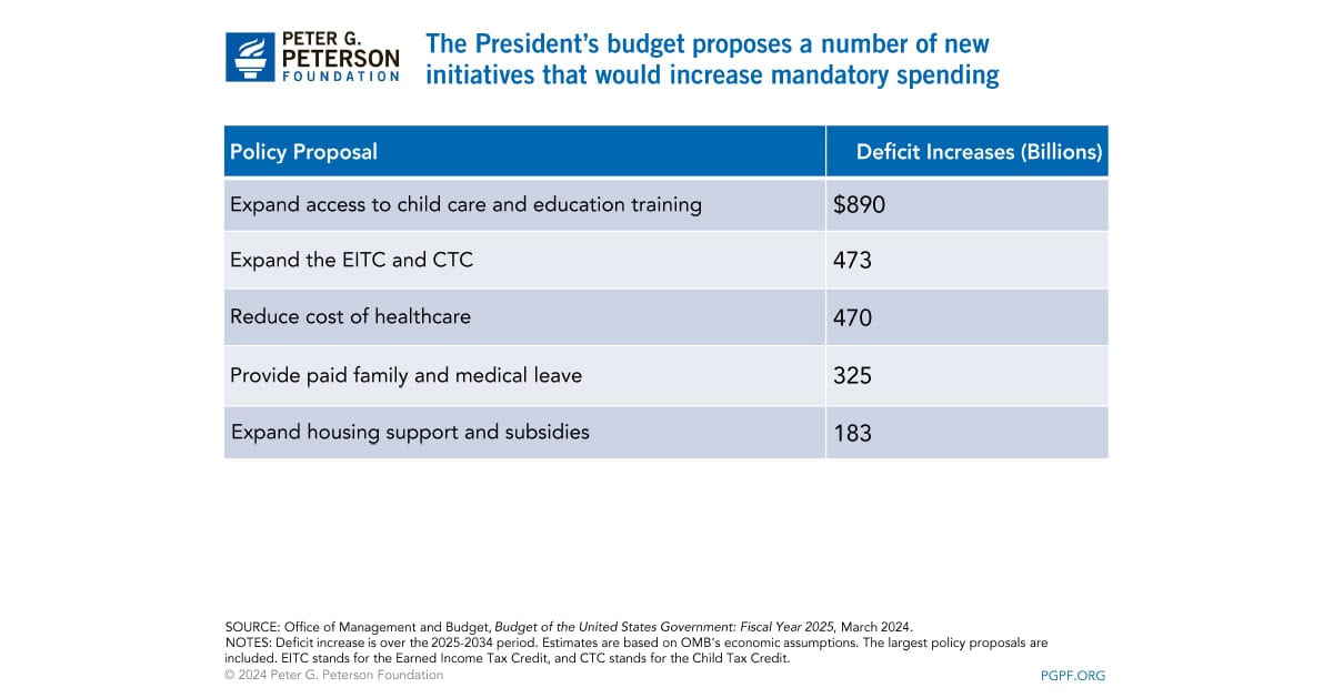 Both defense and nondefense discretionary spending would fall under the President's budget