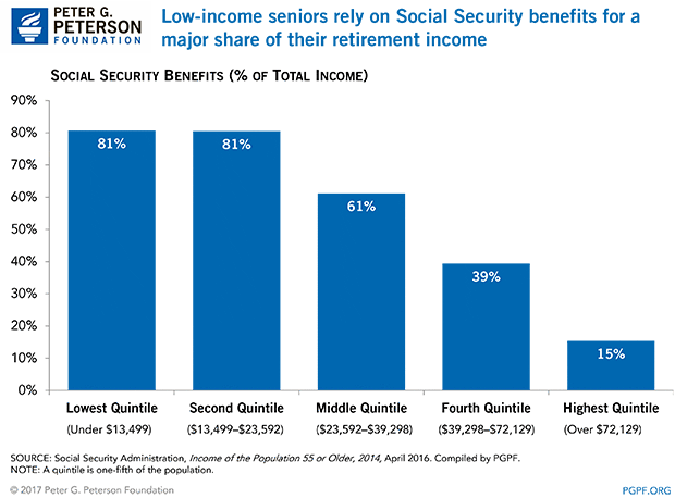 Low income seniors rely on Social Security benefits for a major share of their retirement income