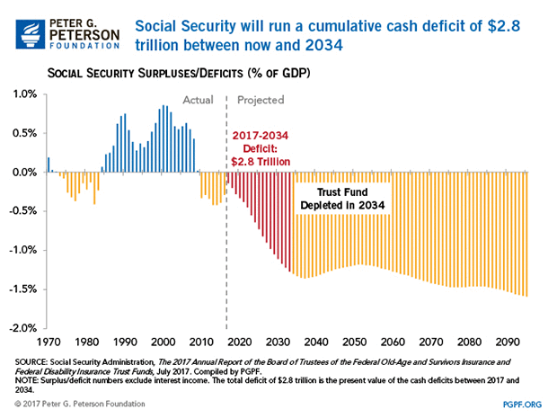 Social Security will run a cumulative cash deficit of 28 trillion between now and 2034