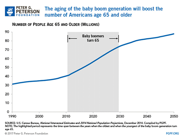 The aging of the baby boom generation will boost the numbers of Americans age 65 and older