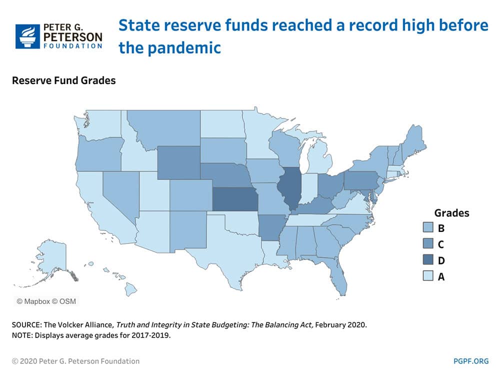 State reserve funds reached a record high before the pandemic