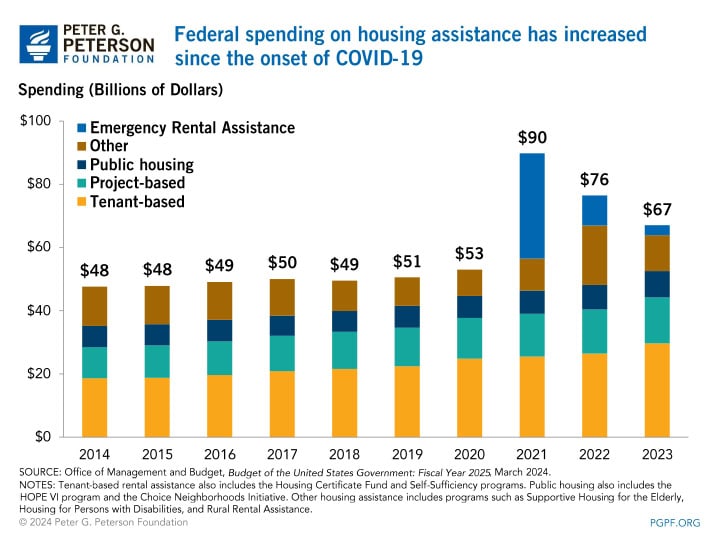 Federal spending on housing assistance has increased since the onset of COVID-19