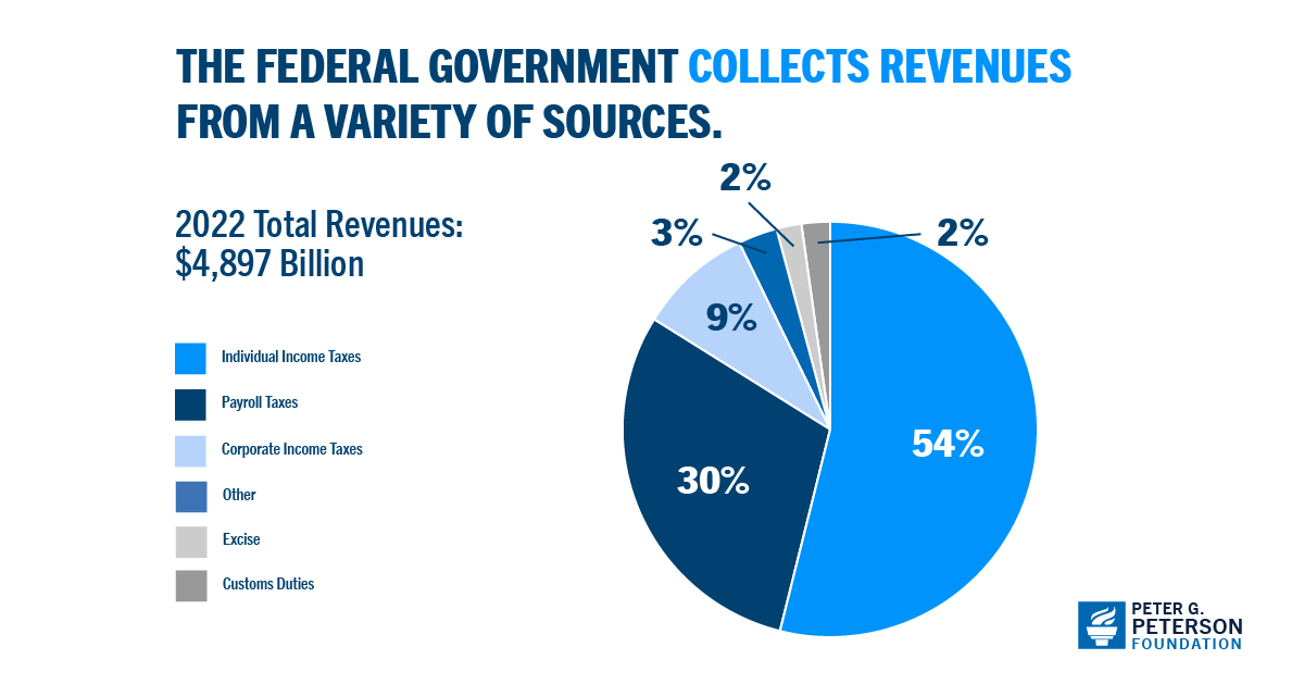 The federal government collects revenues from a variety of sources.