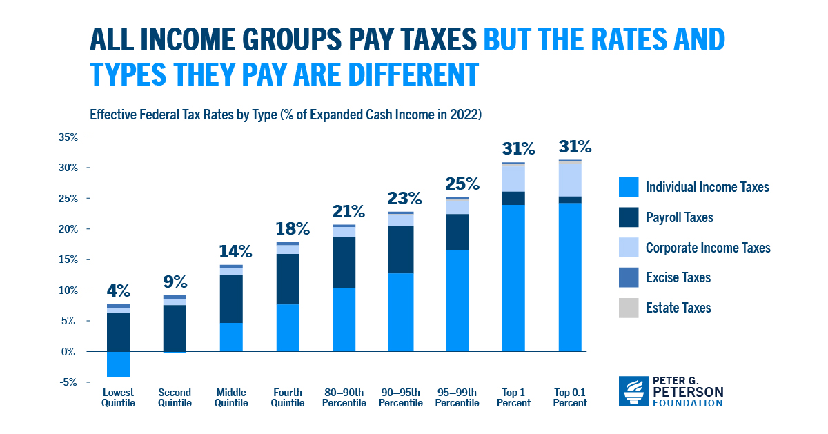 All income groups pay taxes, but the rates and types they pay are differrent.