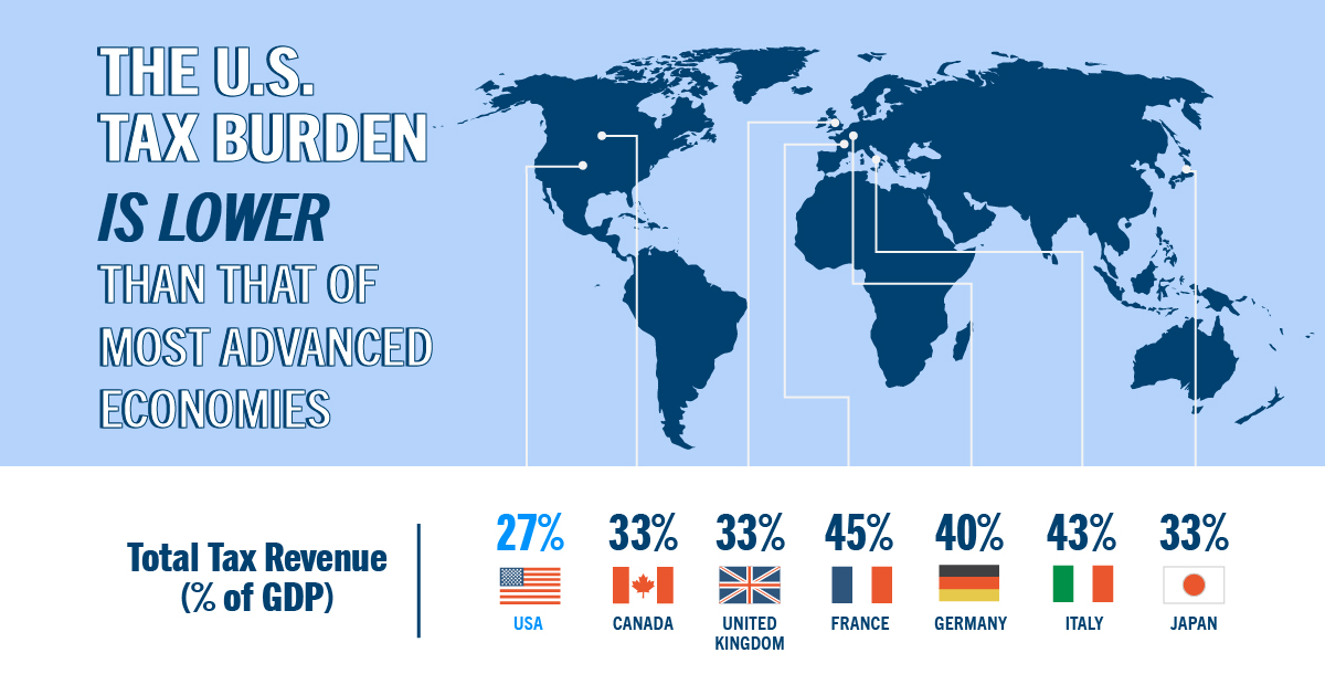 The U.S. tax burden is lower than that of most advanced countries.