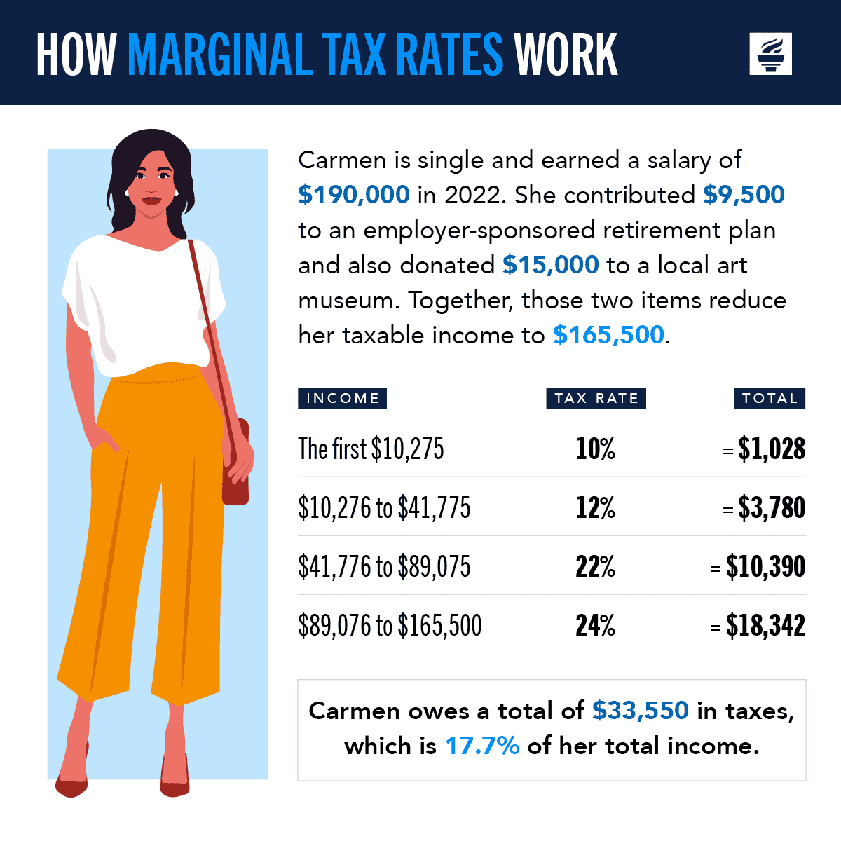 Carmen is single and earned a salary of $190,000 in 2022. She contributed $9,500 to an employer-sponsored retirement plan and also donated $15,000 to a local art museum. Together, those two items reduce her taxable income to $165,500. Carmen owes a total of $33,550 in taxes, which is 17.7% of her total income.