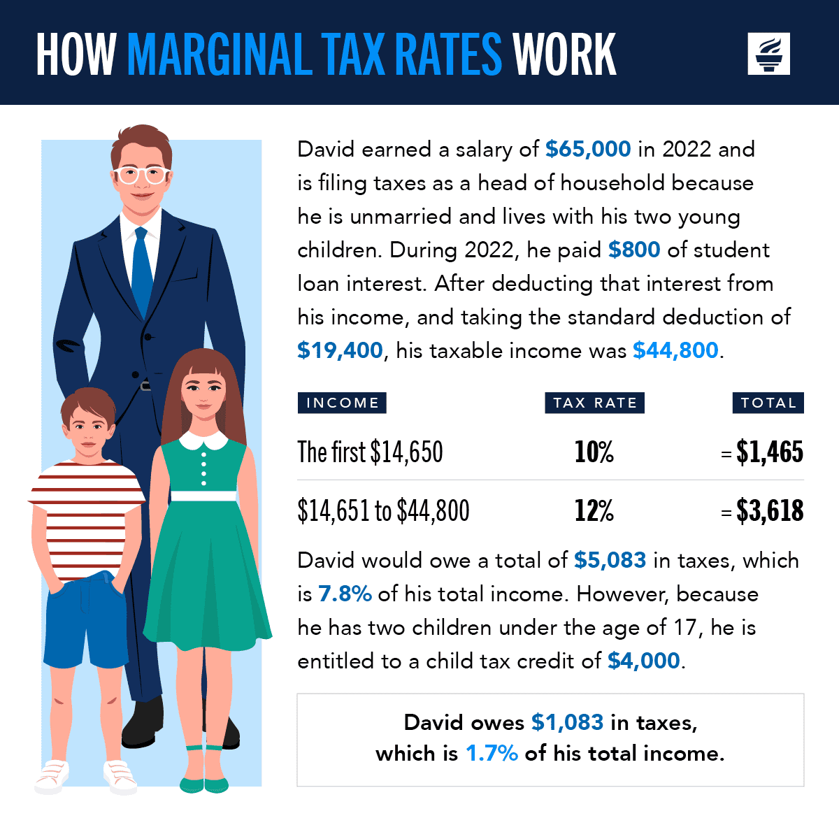 In the next example, David earns significantly more than Olivia, but he pays a lower percentage of his income, largely because he receives the child tax credit. David would owe a total of $5,083 in taxes, which is 7.8% of his total income. However, because he has two children under the age of 17, he is entitled to a child tax credit of $4,000. David owes $1,083 in taxes, which is 1.7% of his total income.