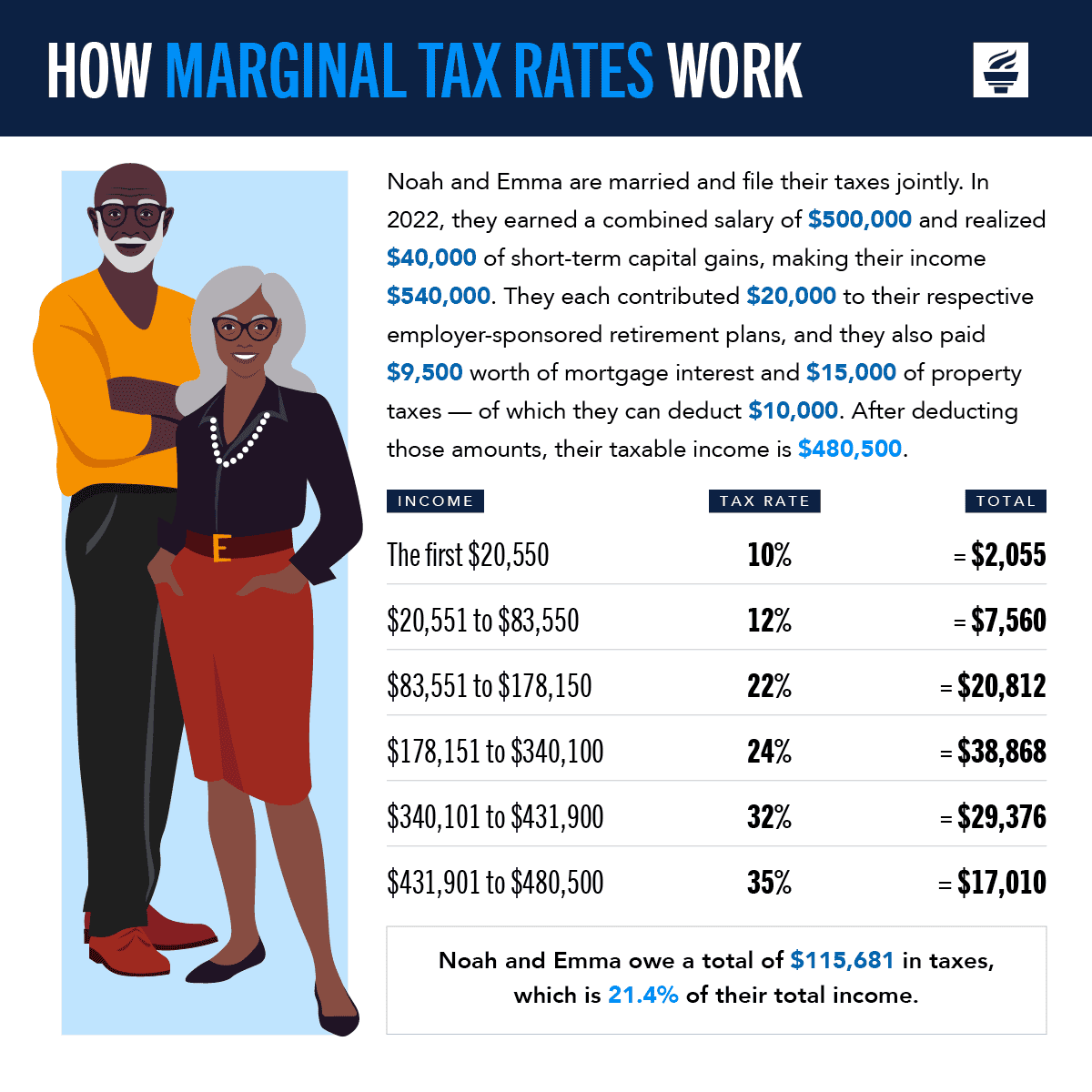 Noah and Emma are married and file their taxes jointly. In 2022, they earned a combined salary of $500,000 and realized $40,000 of short-term capital gains, making their income $540,000. They each contributed $20,000 to their respective employer-sponsored retirement plans, and they also paid $9,500 worth of mortgage interest and $15,000 of property taxes — of which they can deduct $10,000. After deducting those amounts, their taxable income is $480,500. Noah and Emma owe a total of $115,681 in taxes, which is 21.4% of their total income.