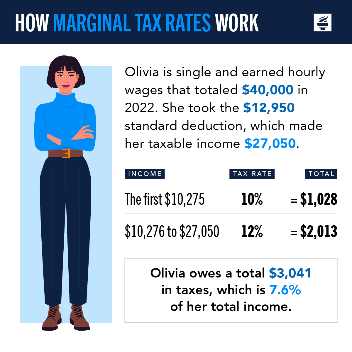 Olivia is single and earned hourly wages that totaled $40,000 in 2022. She took the $12,950 standard deduction, which made her taxable income $27,050. Olivia owes a total $3,041 in taxes, which is 7.6% of her total income.