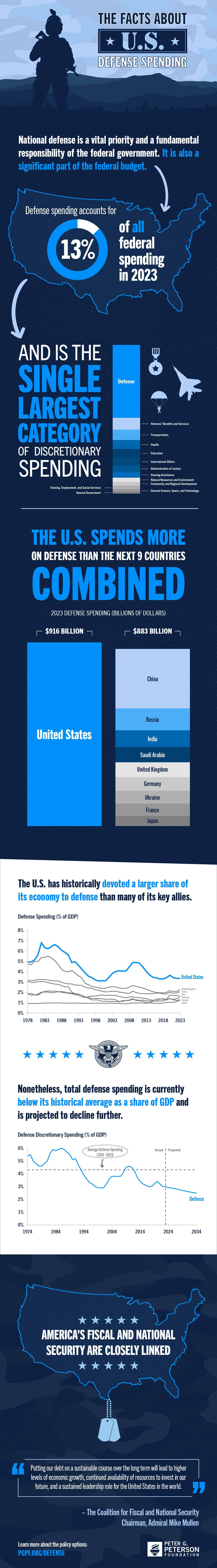 Infographic: The Facts About U.S. Defense Spending