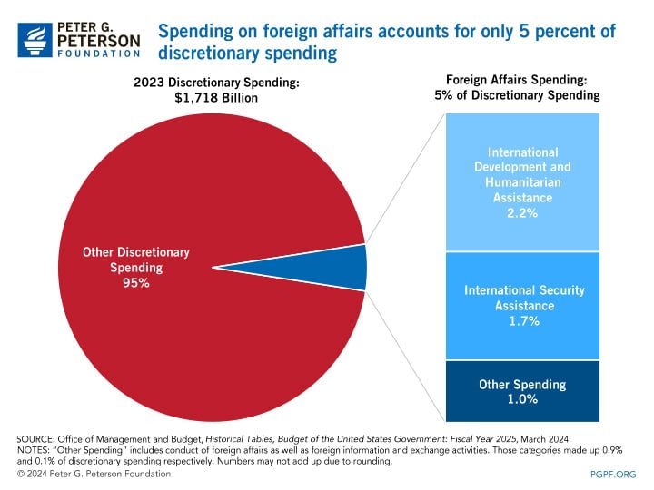 spending-on-foreign-affairs-accounts-for-only-5-percent-of-discretionary-spending