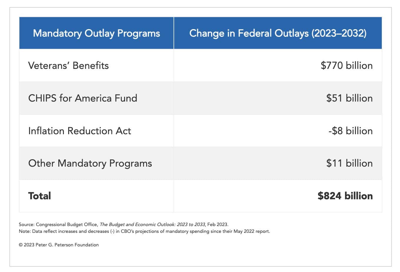 Change in federal outlays