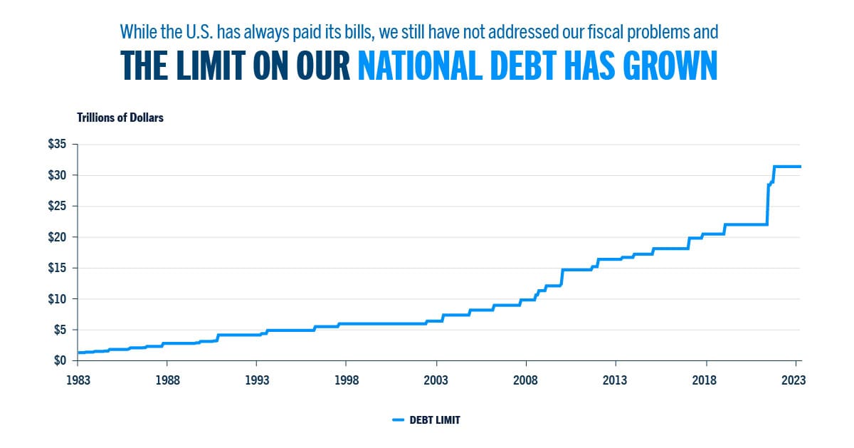 While the U.S. has always paid its bills, we still have not addressed our fiscal problems and the limit on our national debt has grown.