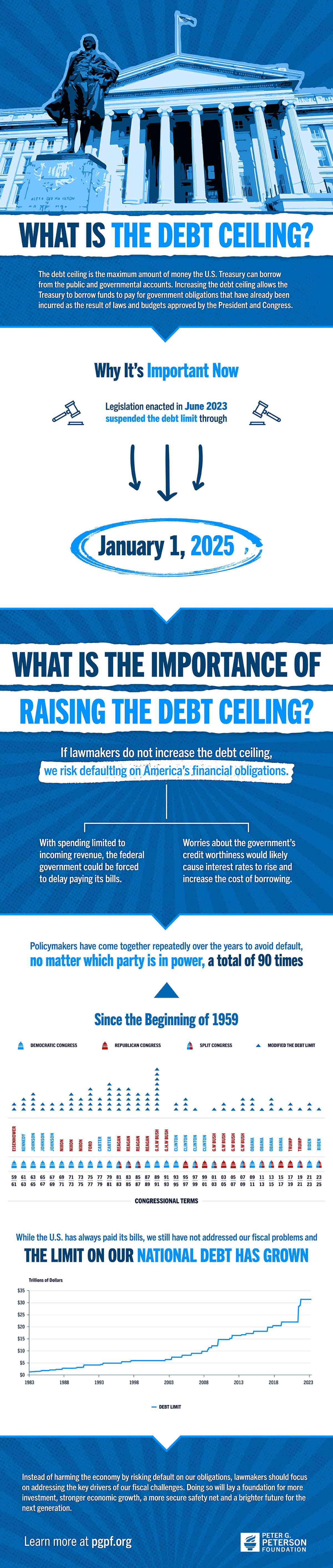 What is the debt ceiling?