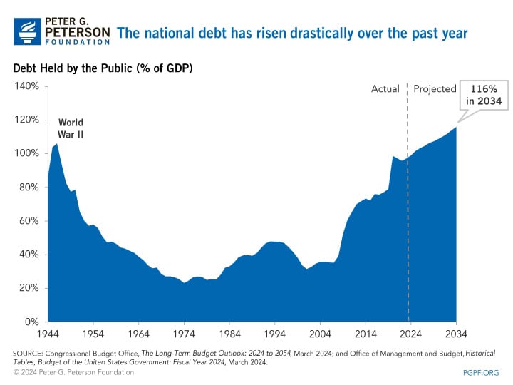 The national debt has risen drastically over the past year