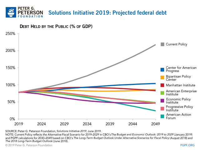 Solutions-Initiative-2019-projected-federal-debt