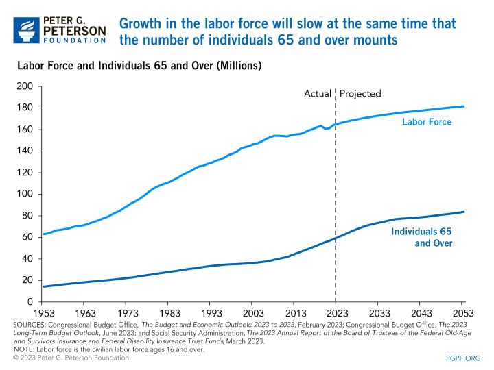 Growth in the labor force will slow at the same time that the number of individuals 65 and over mounts